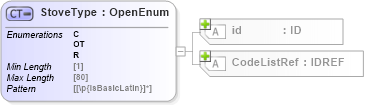 XSD Diagram of StoveType in schema acord-pcs-v1_16_0-ns-nodoc-codes_xsd (Acord - Property & Casualty/Surety Standards Program)