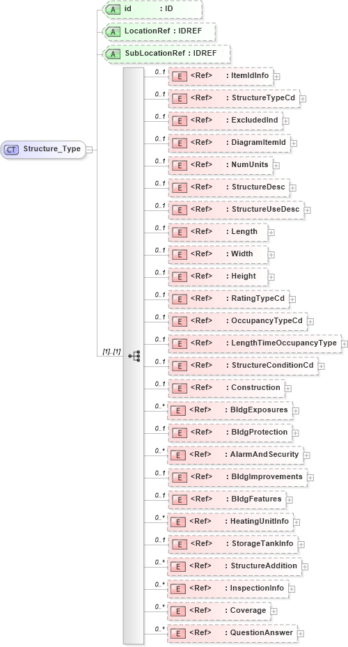 XSD Diagram of Structure_Type in schema acord-pcs-v1_16_0-ns-nodoc-codes_xsd (Acord - Property & Casualty/Surety Standards Program)