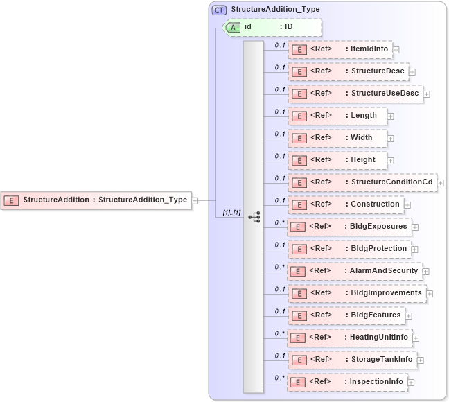 XSD Diagram of StructureAddition in schema acord-pcs-v1_16_0-ns-nodoc-codes_xsd (Acord - Property & Casualty/Surety Standards Program)