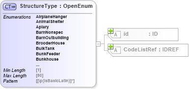 XSD Diagram of StructureType in schema acord-pcs-v1_16_0-ns-nodoc-codes_xsd (Acord - Property & Casualty/Surety Standards Program)