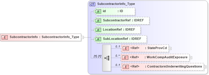 XSD Diagram of SubcontractorInfo in schema acord-pcs-v1_16_0-ns-nodoc-codes_xsd (Acord - Property & Casualty/Surety Standards Program)