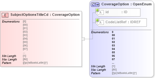 XSD Diagram of SubjectOptionsTitleCd in schema acord-pcs-v1_16_0-ns-nodoc-codes_xsd (Acord - Property & Casualty/Surety Standards Program)