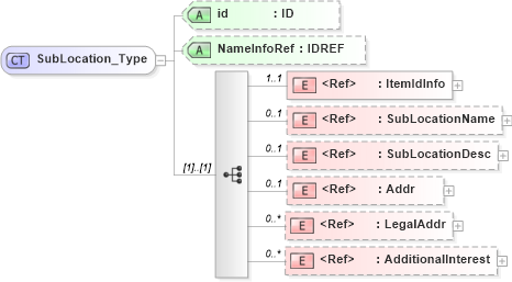 XSD Diagram of SubLocation_Type in schema acord-pcs-v1_16_0-ns-nodoc-codes_xsd (Acord - Property & Casualty/Surety Standards Program)