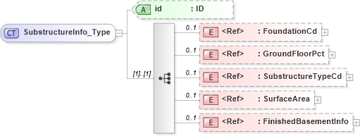 XSD Diagram of SubstructureInfo_Type in schema acord-pcs-v1_16_0-ns-nodoc-codes_xsd (Acord - Property & Casualty/Surety Standards Program)