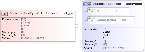 XSD Diagram of SubstructureTypeCd in schema acord-pcs-v1_16_0-ns-nodoc-codes_xsd (Acord - Property & Casualty/Surety Standards Program)