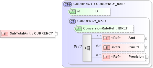 XSD Diagram of SubTotalAmt in schema acord-pcs-v1_16_0-ns-nodoc-codes_xsd (Acord - Property & Casualty/Surety Standards Program)