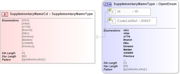 XSD Diagram of SupplementaryNameCd in schema acord-pcs-v1_16_0-ns-nodoc-codes_xsd (Acord - Property & Casualty/Surety Standards Program)