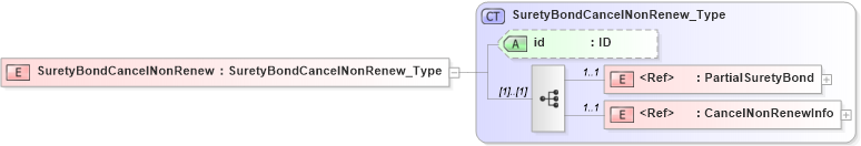 XSD Diagram of SuretyBondCancelNonRenew in schema acord-pcs-v1_16_0-ns-nodoc-codes_xsd (Acord - Property & Casualty/Surety Standards Program)