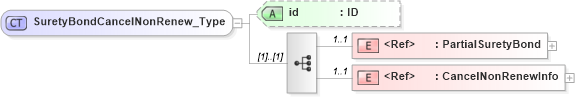XSD Diagram of SuretyBondCancelNonRenew_Type in schema acord-pcs-v1_16_0-ns-nodoc-codes_xsd (Acord - Property & Casualty/Surety Standards Program)
