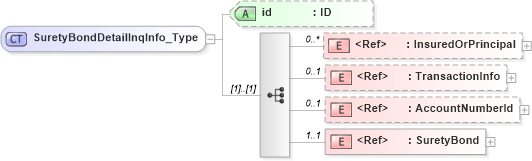 XSD Diagram of SuretyBondDetailInqInfo_Type in schema acord-pcs-v1_16_0-ns-nodoc-codes_xsd (Acord - Property & Casualty/Surety Standards Program)