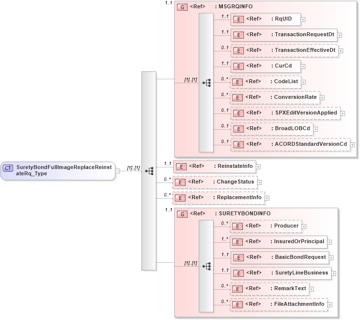 XSD Diagram of SuretyBondFullImageReplaceReinstateRq_Type in schema acord-pcs-v1_16_0-ns-nodoc-codes_xsd (Acord - Property & Casualty/Surety Standards Program)