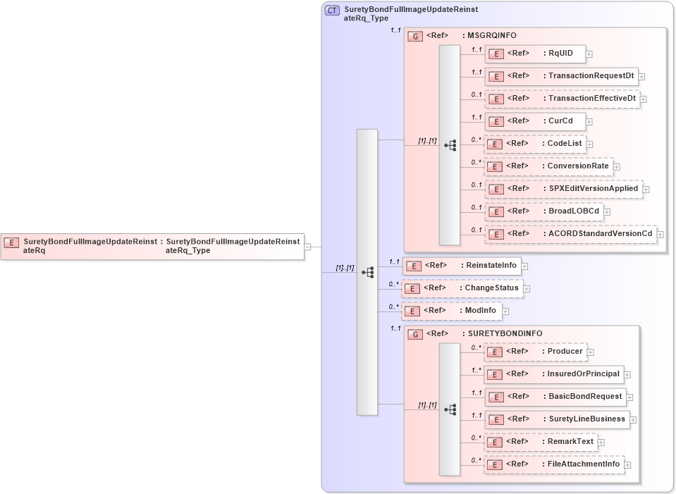 XSD Diagram of SuretyBondFullImageUpdateReinstateRq in schema acord-pcs-v1_16_0-ns-nodoc-codes_xsd (Acord - Property & Casualty/Surety Standards Program)