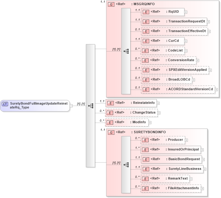 XSD Diagram of SuretyBondFullImageUpdateReinstateRq_Type in schema acord-pcs-v1_16_0-ns-nodoc-codes_xsd (Acord - Property & Casualty/Surety Standards Program)