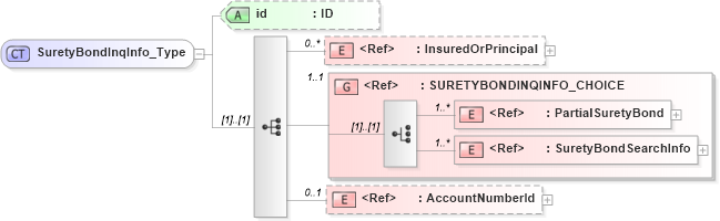XSD Diagram of SuretyBondInqInfo_Type in schema acord-pcs-v1_16_0-ns-nodoc-codes_xsd (Acord - Property & Casualty/Surety Standards Program)