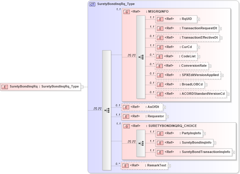 XSD Diagram of SuretyBondInqRq in schema acord-pcs-v1_16_0-ns-nodoc-codes_xsd (Acord - Property & Casualty/Surety Standards Program)