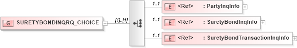 XSD Diagram of SURETYBONDINQRQ_CHOICE in schema acord-pcs-v1_16_0-ns-nodoc-codes_xsd (Acord - Property & Casualty/Surety Standards Program)