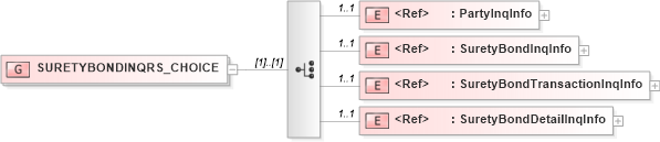 XSD Diagram of SURETYBONDINQRS_CHOICE in schema acord-pcs-v1_16_0-ns-nodoc-codes_xsd (Acord - Property & Casualty/Surety Standards Program)