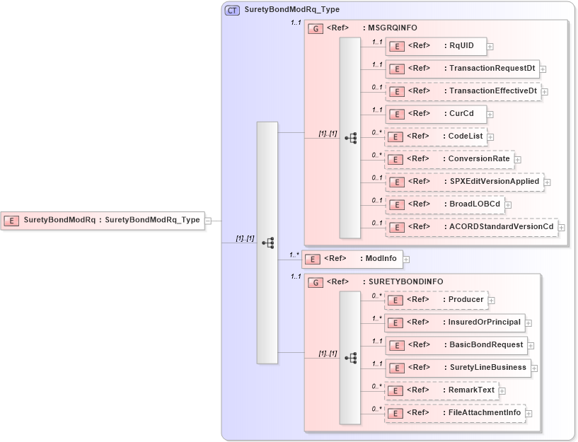 XSD Diagram of SuretyBondModRq in schema acord-pcs-v1_16_0-ns-nodoc-codes_xsd (Acord - Property & Casualty/Surety Standards Program)