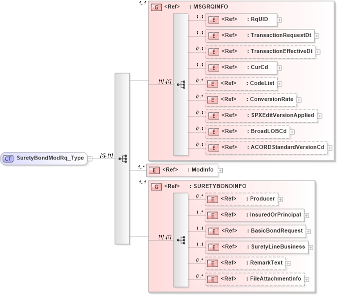 XSD Diagram of SuretyBondModRq_Type in schema acord-pcs-v1_16_0-ns-nodoc-codes_xsd (Acord - Property & Casualty/Surety Standards Program)