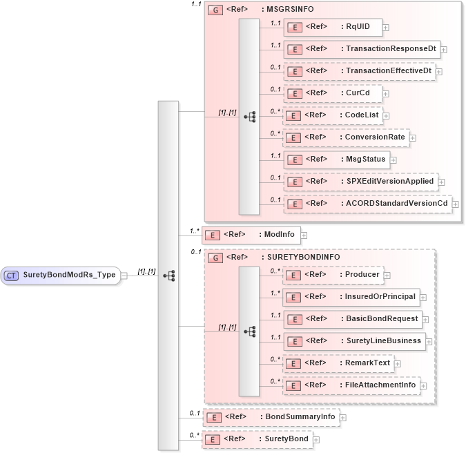 XSD Diagram of SuretyBondModRs_Type in schema acord-pcs-v1_16_0-ns-nodoc-codes_xsd (Acord - Property & Casualty/Surety Standards Program)