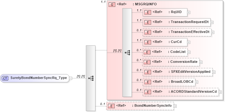 XSD Diagram of SuretyBondNumberSyncRq_Type in schema acord-pcs-v1_16_0-ns-nodoc-codes_xsd (Acord - Property & Casualty/Surety Standards Program)