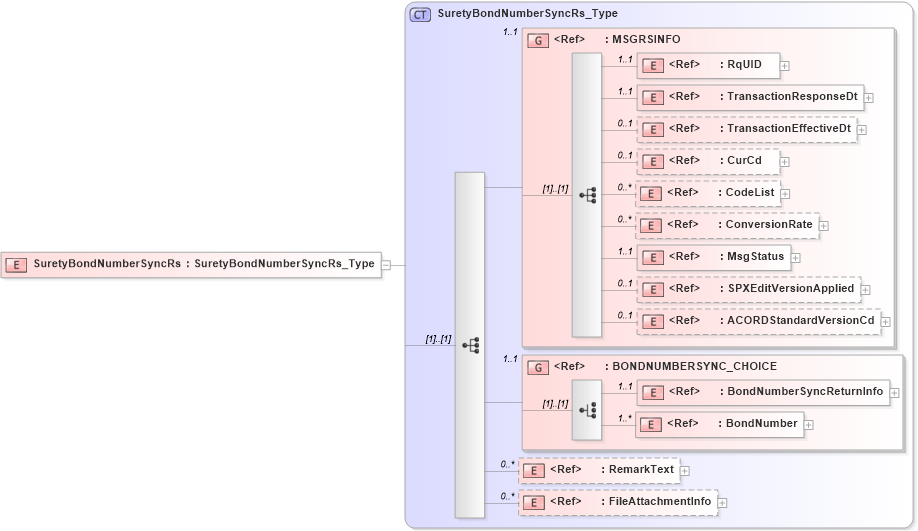 XSD Diagram of SuretyBondNumberSyncRs in schema acord-pcs-v1_16_0-ns-nodoc-codes_xsd (Acord - Property & Casualty/Surety Standards Program)