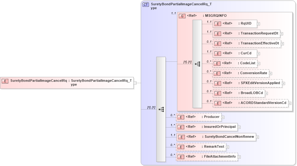 XSD Diagram of SuretyBondPartialImageCancelRq in schema acord-pcs-v1_16_0-ns-nodoc-codes_xsd (Acord - Property & Casualty/Surety Standards Program)