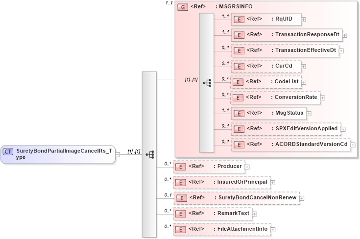XSD Diagram of SuretyBondPartialImageCancelRs_Type in schema acord-pcs-v1_16_0-ns-nodoc-codes_xsd (Acord - Property & Casualty/Surety Standards Program)