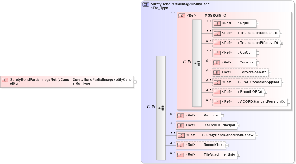 XSD Diagram of SuretyBondPartialImageNotifyCancelRq in schema acord-pcs-v1_16_0-ns-nodoc-codes_xsd (Acord - Property & Casualty/Surety Standards Program)