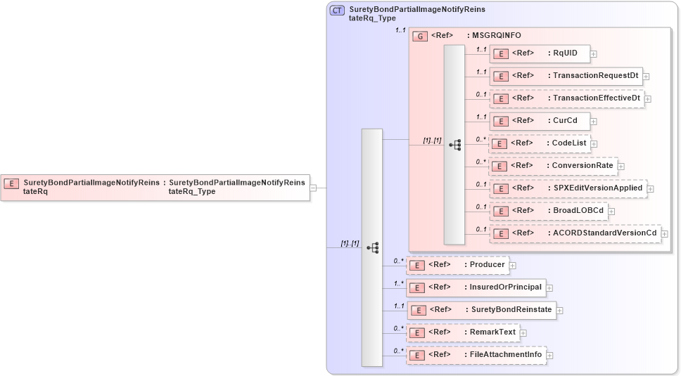 XSD Diagram of SuretyBondPartialImageNotifyReinstateRq in schema acord-pcs-v1_16_0-ns-nodoc-codes_xsd (Acord - Property & Casualty/Surety Standards Program)