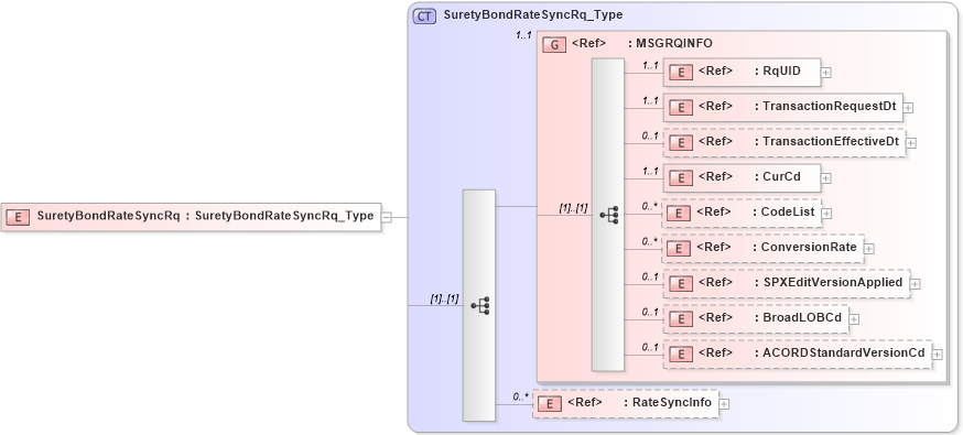 XSD Diagram of SuretyBondRateSyncRq in schema acord-pcs-v1_16_0-ns-nodoc-codes_xsd (Acord - Property & Casualty/Surety Standards Program)