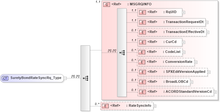 XSD Diagram of SuretyBondRateSyncRq_Type in schema acord-pcs-v1_16_0-ns-nodoc-codes_xsd (Acord - Property & Casualty/Surety Standards Program)