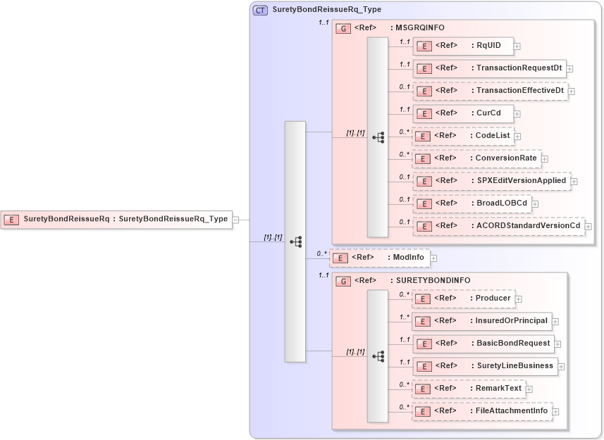 XSD Diagram of SuretyBondReissueRq in schema acord-pcs-v1_16_0-ns-nodoc-codes_xsd (Acord - Property & Casualty/Surety Standards Program)