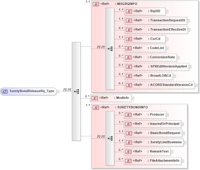 XSD Diagram of SuretyBondReissueRq_Type in schema acord-pcs-v1_16_0-ns-nodoc-codes_xsd (Acord - Property & Casualty/Surety Standards Program)