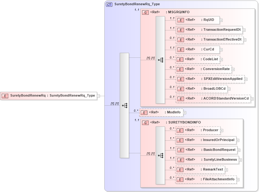 XSD Diagram of SuretyBondRenewRq in schema acord-pcs-v1_16_0-ns-nodoc-codes_xsd (Acord - Property & Casualty/Surety Standards Program)