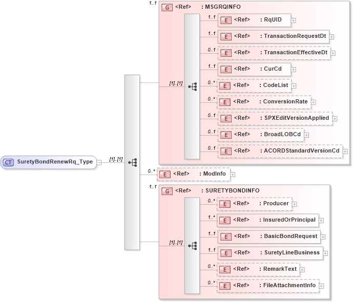 XSD Diagram of SuretyBondRenewRq_Type in schema acord-pcs-v1_16_0-ns-nodoc-codes_xsd (Acord - Property & Casualty/Surety Standards Program)