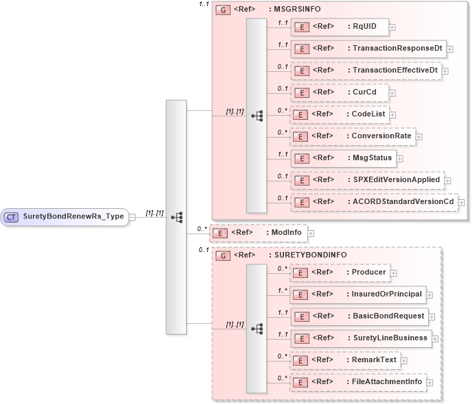 XSD Diagram of SuretyBondRenewRs_Type in schema acord-pcs-v1_16_0-ns-nodoc-codes_xsd (Acord - Property & Casualty/Surety Standards Program)