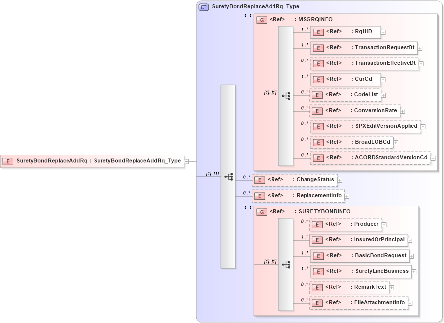 XSD Diagram of SuretyBondReplaceAddRq in schema acord-pcs-v1_16_0-ns-nodoc-codes_xsd (Acord - Property & Casualty/Surety Standards Program)