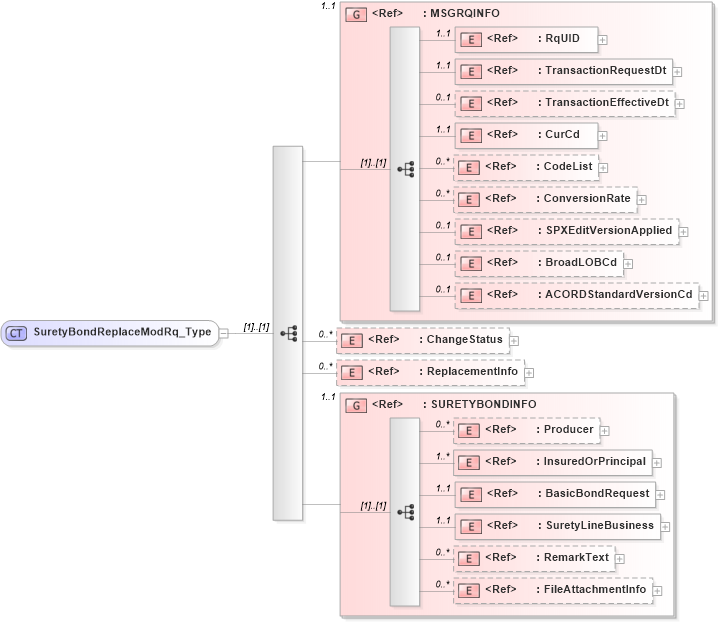 XSD Diagram of SuretyBondReplaceModRq_Type in schema acord-pcs-v1_16_0-ns-nodoc-codes_xsd (Acord - Property & Casualty/Surety Standards Program)