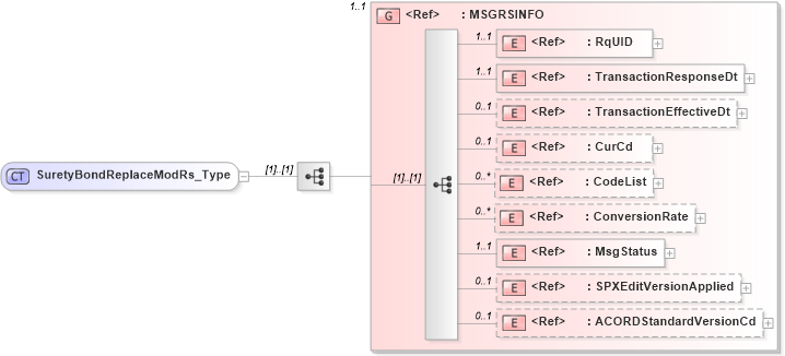 XSD Diagram of SuretyBondReplaceModRs_Type in schema acord-pcs-v1_16_0-ns-nodoc-codes_xsd (Acord - Property & Casualty/Surety Standards Program)