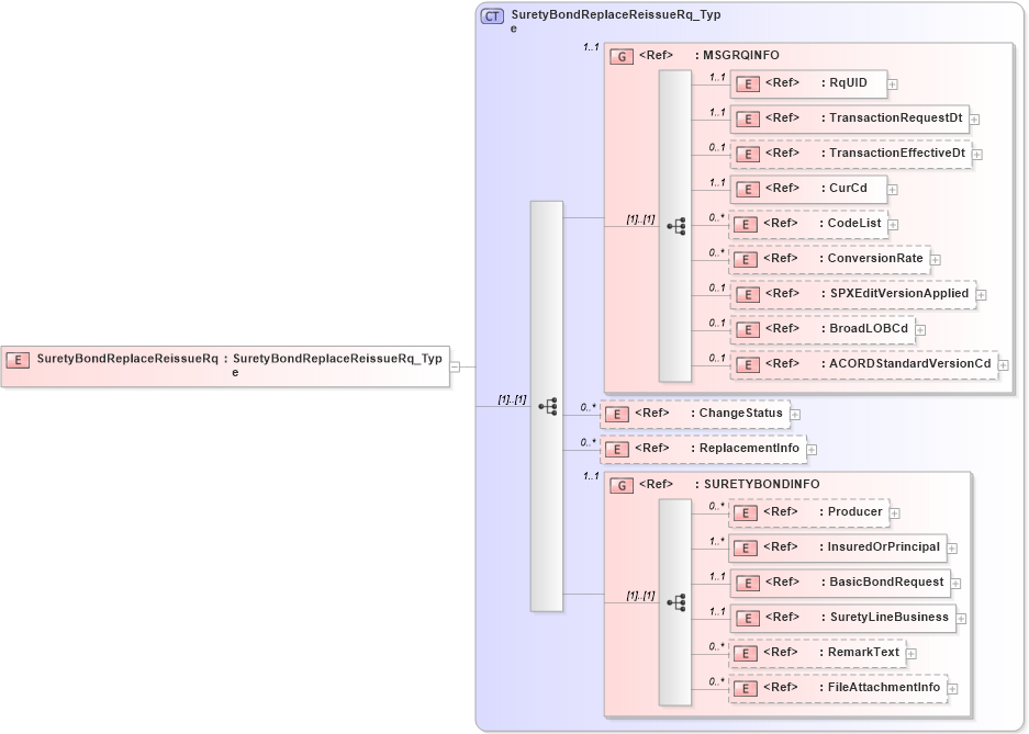 XSD Diagram of SuretyBondReplaceReissueRq in schema acord-pcs-v1_16_0-ns-nodoc-codes_xsd (Acord - Property & Casualty/Surety Standards Program)
