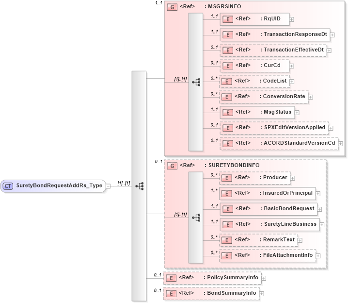 XSD Diagram of SuretyBondRequestAddRs_Type in schema acord-pcs-v1_16_0-ns-nodoc-codes_xsd (Acord - Property & Casualty/Surety Standards Program)
