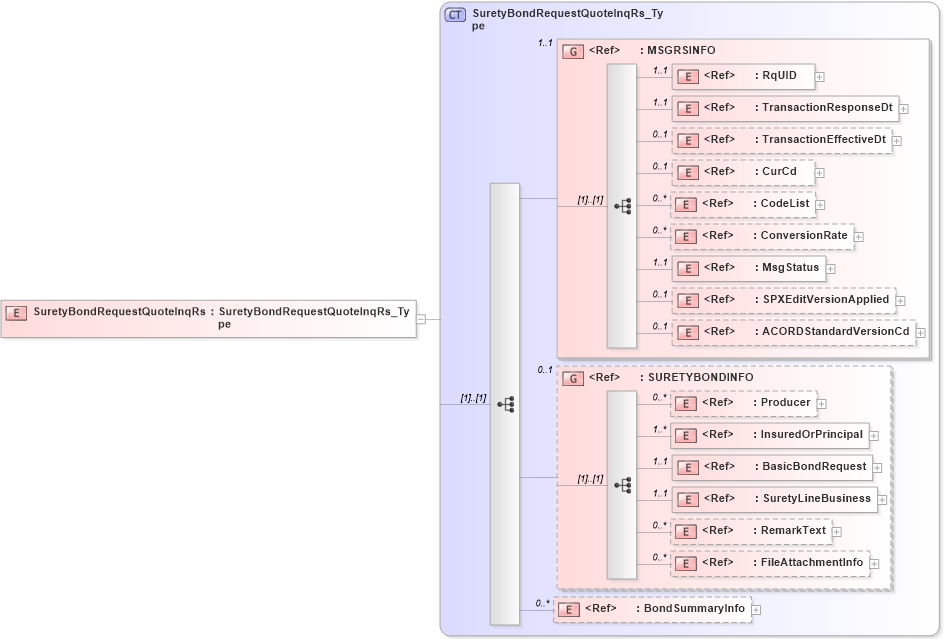 XSD Diagram of SuretyBondRequestQuoteInqRs in schema acord-pcs-v1_16_0-ns-nodoc-codes_xsd (Acord - Property & Casualty/Surety Standards Program)