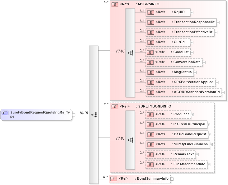 XSD Diagram of SuretyBondRequestQuoteInqRs_Type in schema acord-pcs-v1_16_0-ns-nodoc-codes_xsd (Acord - Property & Casualty/Surety Standards Program)