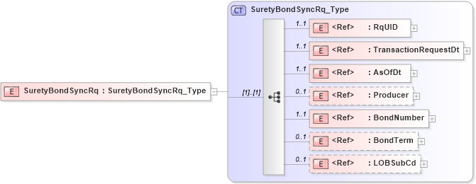 XSD Diagram of SuretyBondSyncRq in schema acord-pcs-v1_16_0-ns-nodoc-codes_xsd (Acord - Property & Casualty/Surety Standards Program)