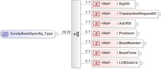 XSD Diagram of SuretyBondSyncRq_Type in schema acord-pcs-v1_16_0-ns-nodoc-codes_xsd (Acord - Property & Casualty/Surety Standards Program)