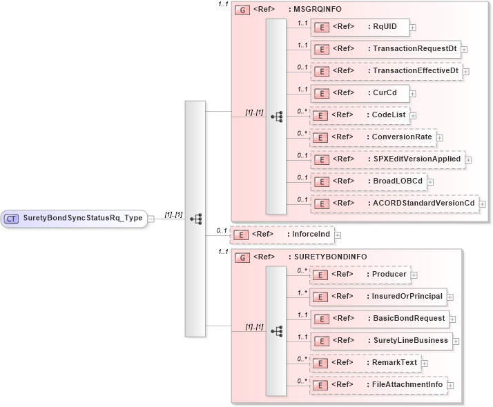 XSD Diagram of SuretyBondSyncStatusRq_Type in schema acord-pcs-v1_16_0-ns-nodoc-codes_xsd (Acord - Property & Casualty/Surety Standards Program)