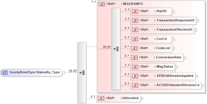 XSD Diagram of SuretyBondSyncStatusRs_Type in schema acord-pcs-v1_16_0-ns-nodoc-codes_xsd (Acord - Property & Casualty/Surety Standards Program)