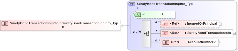 XSD Diagram of SuretyBondTransactionInqInfo in schema acord-pcs-v1_16_0-ns-nodoc-codes_xsd (Acord - Property & Casualty/Surety Standards Program)