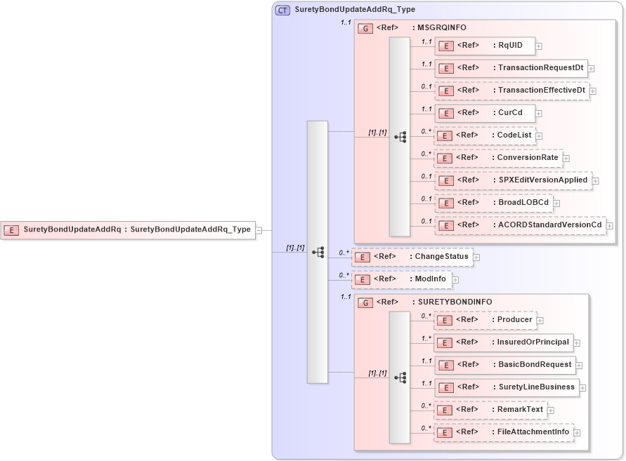XSD Diagram of SuretyBondUpdateAddRq in schema acord-pcs-v1_16_0-ns-nodoc-codes_xsd (Acord - Property & Casualty/Surety Standards Program)